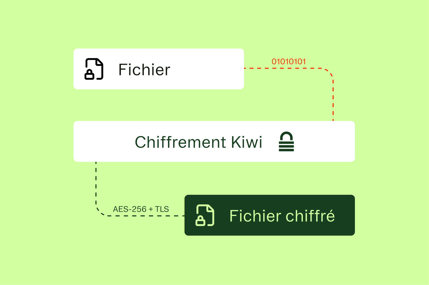 Chiffrement de bout en bout