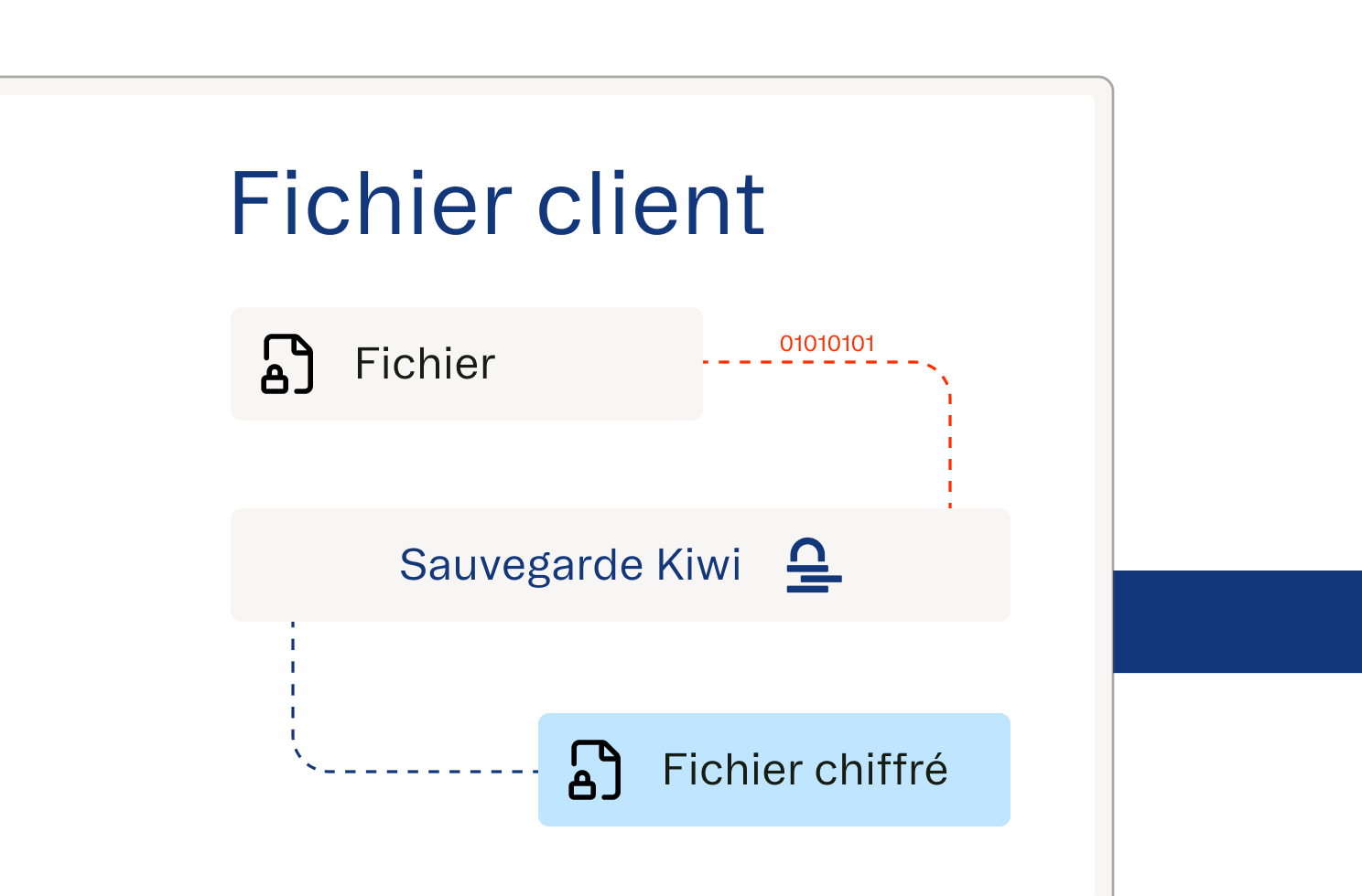 Un processus de sauvegarde s&eacute;curis&eacute;