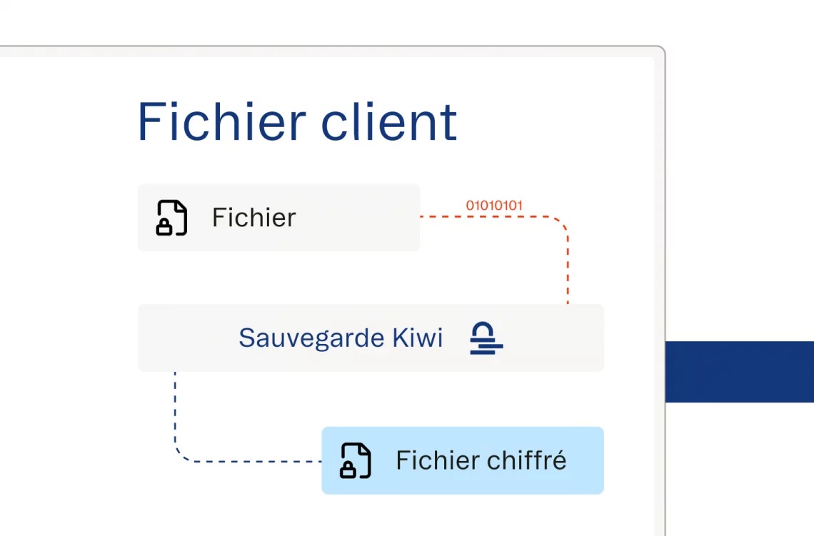 Un processus de sauvegarde s&eacute;curis&eacute;